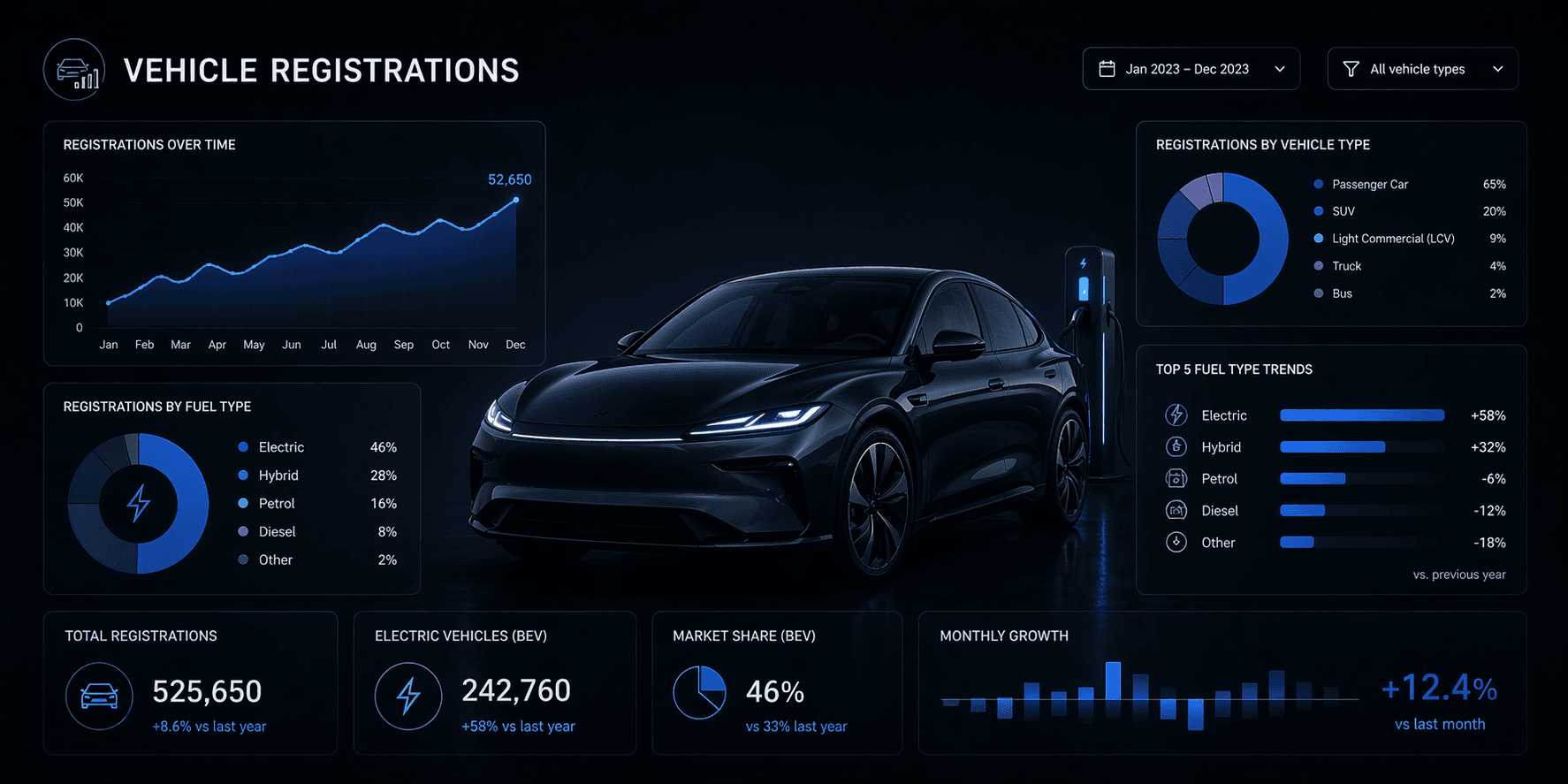 Tableau de bord d'analyse numérique affichant les données du marché automobile belge, les immatriculations de véhicules et les tendances des VE fournis par la FEBIAC.